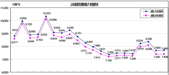 図 1  決算規模の推移  決算規模の推移 8,3588,8119,9588,9328,88810,3239,0839,2488,751 8,265 7,966 7,631 7,359 7,473 7,4847,415 8,2249,041 7,6907,6648,0848,5779,7288,64410,0968,8548,6968,9298,4637,971 7,710 7,413 7,192 7,277 7,309 7,248 7,9788,703 7,4067,385 6,0007,0008,000