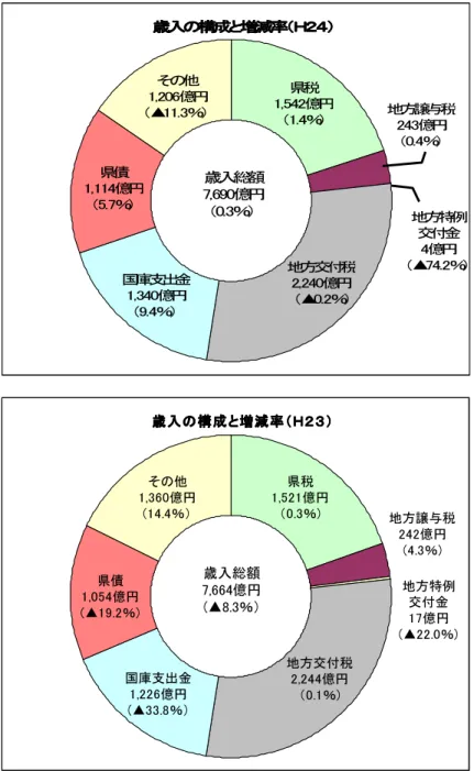 図 2  歳入決算額の内訳（ （  ％）は前年度比）  歳入の構成と増減率（Ｈ２３）歳入の構成と増減率（Ｈ２３）歳入の構成と増減率（Ｈ２３）歳入の構成と増減率（Ｈ２３） その他 1,360億円 (14.4％） 県債 1,054億円 (▲19.2％) 県税 1,521億円（0.3％) 地方特例交付金 17億円 (▲22.0％)地方譲与税242億円(4.3％) 地方交付税 2,244億円 （0.1％)国庫支出金1,226億円 (▲33.8％） 歳入総額7,664億円(▲8.3％） 【平成23年度決算と平成24年