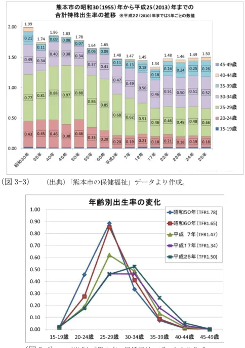 図 3-3 本市 昭和 30 1955 成 25 2013 合計特殊出生 率及 齢別出生率 推移 示 図 3-4 本市 昭和 50 1975 成 25 2013 齢別出生率 変 示     図 3-3 出典 熊本市 保健福祉 タ 作成           図 3-4 出典 熊本市 保健福祉 タ 作成 ○本市 出生数 昭和 60 概 7,000 人規模 推移 成 25 合計特殊出生 率 1.50 全国値 高く推移 い ○本市 合計特殊出生率 昇 熊本県 1.65 い 政 指定都市 第 2 い ○ 齢別出生率 