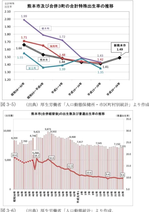 図 3-5 新 旧熊本市域 旧富合町域 旧植木町域 旧城 町域 昭和 58 1983 成 24 2012 合計特殊出生率 推移 示 図 3-6 昭和 30 1955 降 成 25 2013 現在 市域 組替後 出生数及 通出生率 推移 示       図 3-5 出典 厚生労働省 人口動態保健所 市 町 別統計 作成       図 3-6 出典 厚生労働省 人口動態統計 作成 ※ 通出生率 総出生数 総人口 割 率 人口 1000 人当 表             ○旧植木町域 旧城 町域 合計特殊出生率