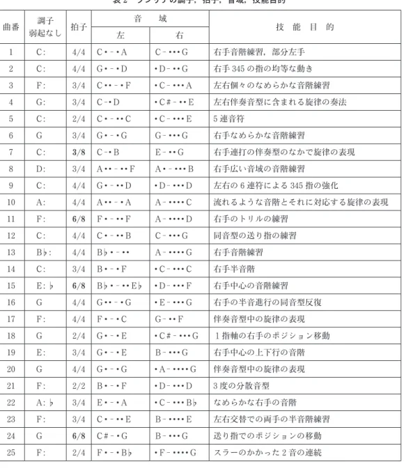 表 2　ラジリテの調子，拍子，音域，技能目的 曲番 調子 弱起なし 拍子 音　　域 技　能　目　的 左 右 1 Ｃ: 4/4 Ｃ･ - ･Ａ Ｃ - ･･･Ｇ 右手音階練習，部分左手 2 Ｃ: 4/4 Ｇ･ - ･Ｄ ･Ｄ - ･･Ｇ 右手 345 の指の均等な動き 3 Ｆ: 3/4 Ｃ･･ - ･Ｆ ･Ｃ - ･･･Ａ 左右個々のなめらかな音階練習 4 Ｇ: 3/4 Ｃ - ･Ｄ ･Ｃ# - ･･Ｅ 左右伴奏音型に含まれる旋律の奏法 5 Ｃ: 2/4 Ｃ･ - ･･Ｃ ･Ｃ - ･･･Ｅ 5 連音符 6 