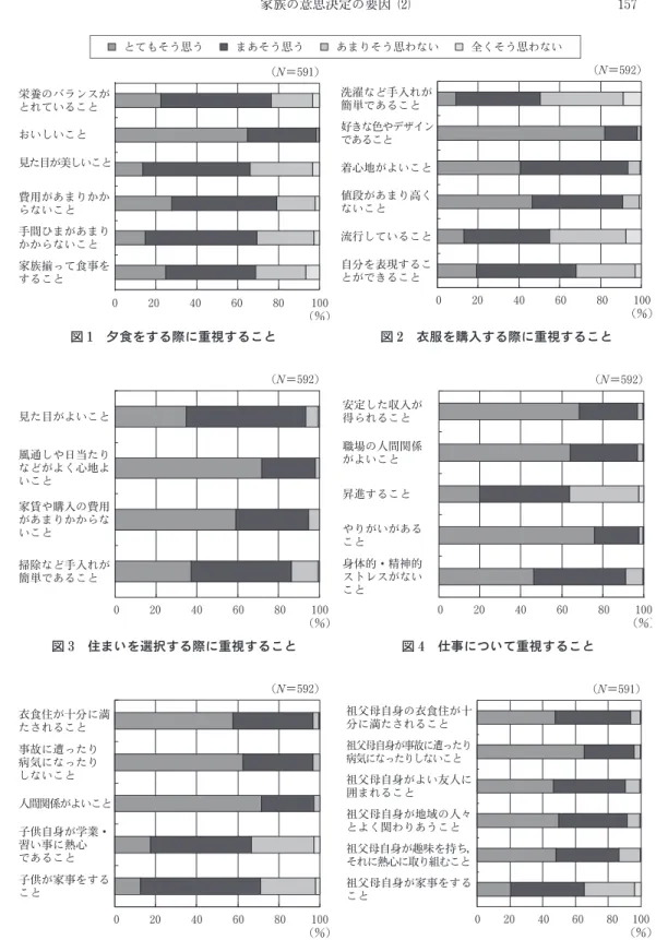 図 1 夕食をする際に重視すること 図 2 衣服を購入する際に重視すること