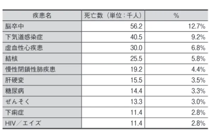 表 5-3-14　主要疾病原因と割合（2008年及び2012年） 順位 原因（ ₂₀₀₈ 年） 割合 原因（ ₂₀₁₂ 年） 割合 ₁ ある種の感染症と寄生虫症疾患 ₂₀ 