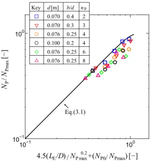 Figure 3.37 Correlation of power number of diagonal  eccentric rectangular vessel with Eq