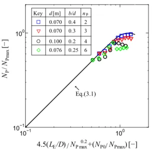 Figure 3.39 Correlation of power number of diagonal  eccentric rectangular large vessel with Eq