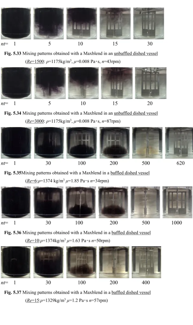 Fig. 5.34 Mixing patterns obtained with a Maxblend in an unbaffled dished vessel  (Re=3000: ρ=1175kg/m 3 , μ=0.008 Pa･s, n=87rpm) 