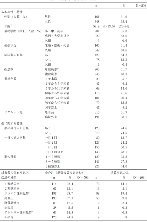 表 1 　対象者の基本属性・特性 n ％ N＝₅₀₉ 基本属性・特性 　性別（人数　％） 男性 ₁₆₁ ₃₁.₆ 女性 ₃₄₈ ₆₈.₄ 　年齢 ₁） ₅₉.₉（SD ₁₃.₅）［₂₀-₉₄］ 　最終学歴（以下，人数　％） 小・中・高卒 ₂₈₄ ₅₅.₈ 専門・大学卒以上 ₂₂₂ ₄₃.₆ 欠損 ₃ ₀.₆ 　婚姻状況 未婚・離婚・死別 ₁₆₀ ₃₁.₄ 既婚 ₃₄₉ ₆₈.₆ 　同居者の有無 あり ₄₂₉ ₈₄.₃ なし ₇₈ ₁₅.₃ 欠損 ₂ ₀.₄ 　疾患数 単数疾患 ₁） ₂₆₃ ₅₁.₇ 複数疾