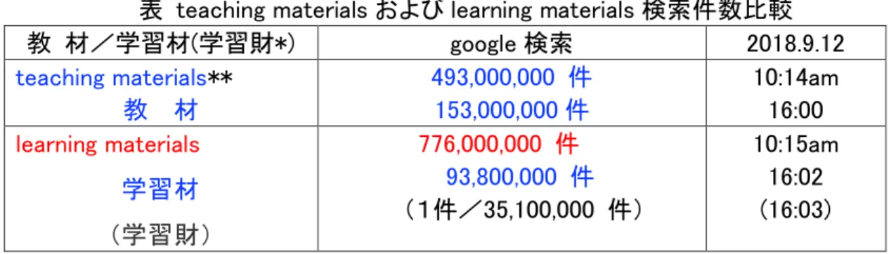 表  teaching materials および learning materials 検索件数比較  教  材／学習材(学習財*)  google 検索  2018.9.12  teaching materials**  教    材  493,000,000  件 153,000,000件  10:14am 16:00  learning materials  学習材 （学習財）  776,000,000  件 93,800,000  件    （１件／35,100,000  件）  10:15am 