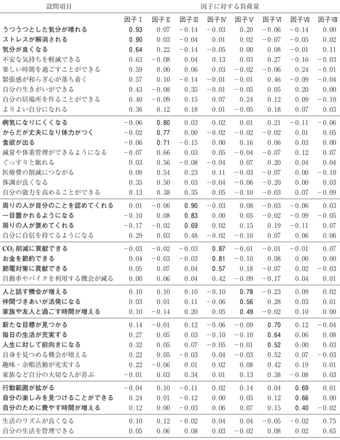 表 2 　探索的因子分析の結果 設問項目 因子に対する負荷量 因子Ⅰ 因子Ⅱ 因子Ⅲ 因子Ⅳ 因子Ⅴ 因子Ⅵ 因子Ⅶ 因子Ⅷ うつうつとした気分が晴れる 0.93 ₀.₀₇ －₀.₁₄ －₀.₀₃ ₀.₂₀ －₀.₀₆ －₀.₁₄ ₀.₀₀ ストレスが解消される 0.90 ₀.₀₃ －₀.₀₄ ₀.₀₁ ₀.₀₂ －₀.₀₇ －₀.₀₅ ₀.₀₂ 気分が良くなる 0.64 ₀.₂₂ －₀.₁₄ －₀.₀₅ ₀.₀₀ ₀.₀₈ －₀.₀₁ ₀.₁₁ 不安な気持ちを軽減できる ₀.₆₃ －₀.₀₈ ₀.₀₄ ₀