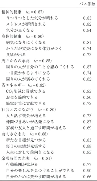 表 4 　再検査法による第 1 回目・ 2 回目の各因子の 尺度スコアの相関係数  相関係数 p 値 精神的健康　 ₀.₇₃ ＜₀.₀₀₁ 身体的健康　 ₀.₄₈ ＜₀.₀₀₁ 周囲からの承認　 ₀.₇₇ ＜₀.₀₀₁ 省エネルギー ₀.₅₅ ＜₀.₀₀₁ 社会とのつながり　 ₀.₇₁ ＜₀.₀₀₁ 前向きな志向　 ₀.₇₃ ＜₀.₀₀₁ 余暇時間の充実 ₀.₆₂ ＜₀.₀₀₁ 尺度全体 ₀.₇₄ ＜₀.₀₀₁ Ⅳ　考　　察 　本研究では，ウォーキングに身体活動・運動の種類を限定した上で，様々な内容の恩恵を