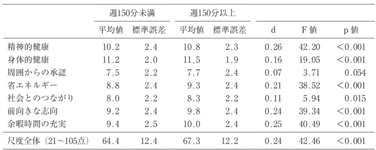 表 5 　150分以上・未満のウォーキング行動と尺度スコアとの関係（ANCOVA） 週₁₅₀分未満 週₁₅₀分以上 平均値 標準誤差 平均値 標準誤差 d  F 値 p 値 精神的健康 ₁₀.₂ ₂.₄ ₁₀.₈ ₂.₃ ₀.₂₆ ₄₂.₂₀ ＜₀.₀₀₁ 身体的健康 ₁₁.₂ ₂.₀ ₁₁.₅ ₁.₉ ₀.₁₆ ₁₉.₀₅ ＜₀.₀₀₁ 周囲からの承認 ₇.₅ ₂.₂ ₇.₇ ₂.₄ ₀.₀₇ ₃.₇₁ ₀.₀₅₄ 省エネルギー ₈.₈ ₂.₄ ₉.₃ ₂.₄ ₀.₂₁ ₃₈.₅₂ ＜₀.₀₀₁ 社会との