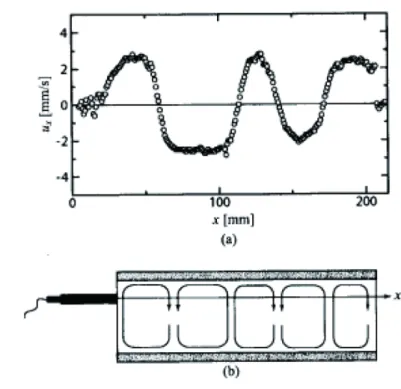 Fig. 6: (a) Observed velocity proﬁle by UVP. (b) Schematic view of UVP mea- mea-surement.