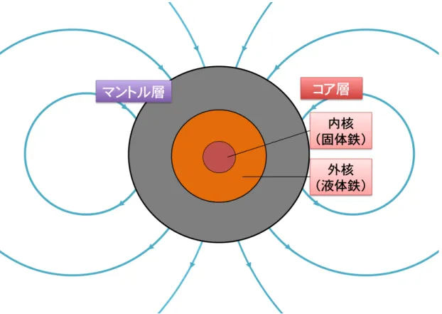 Fig. 2: The structure of the geomagnetic dipole ﬁeld and inside of the earth: the mantle and the core