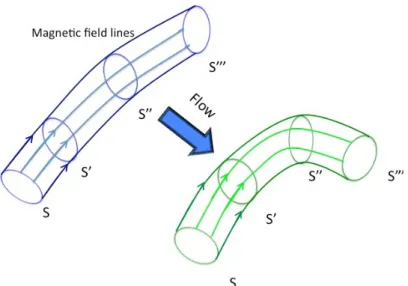 Fig. 9: A magnetic ﬁeld ﬂux that is “frozen-in” the ﬂow.