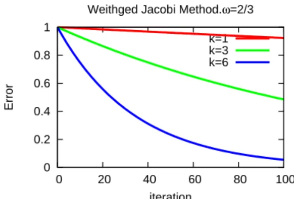 Fig. 3: Jacobi method (Vertical axis in- in-dicates the error and the horizontal one is the iteration number