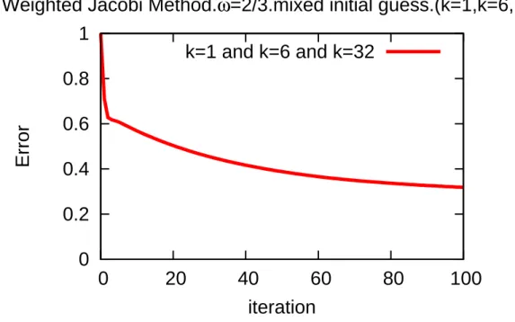 Fig. 7: Weighted Jacobi iteration for the mixture mode.