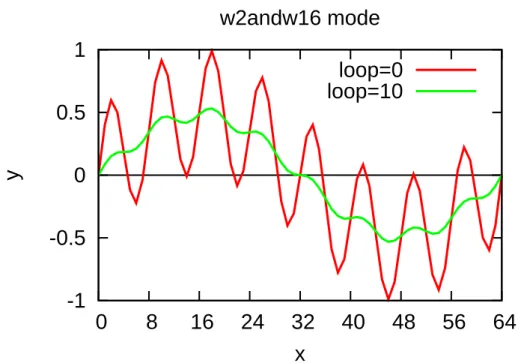 Fig. 10: The profile of mixture mode with k = 2 and k = 16 before and after the iteration.