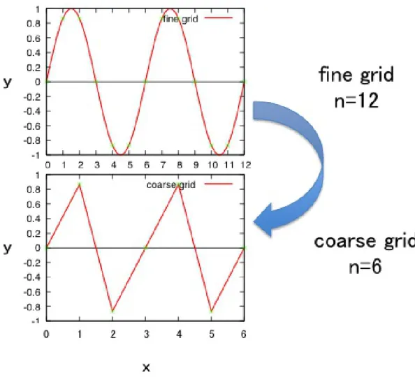 Fig. 11: Sinusoidal wave with k = 4 on fine and coarse grids. The fine grid has a grid number of n = 12 and the coarse grid is n = 6.