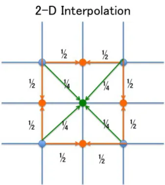 Fig. 13: Schematic view of 2-D Interpolation.