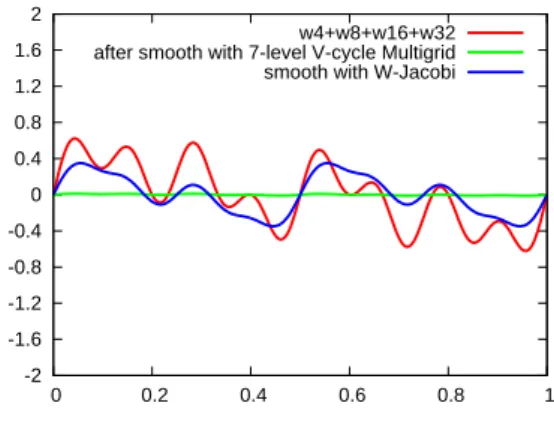 Fig. 17: The comparison of converging performance (The red curve denotes the initial wave profile