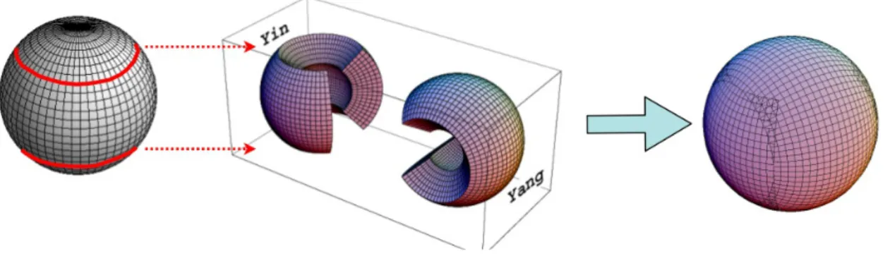 Fig. 19: Yin-Yang grid (Citation from [7]).