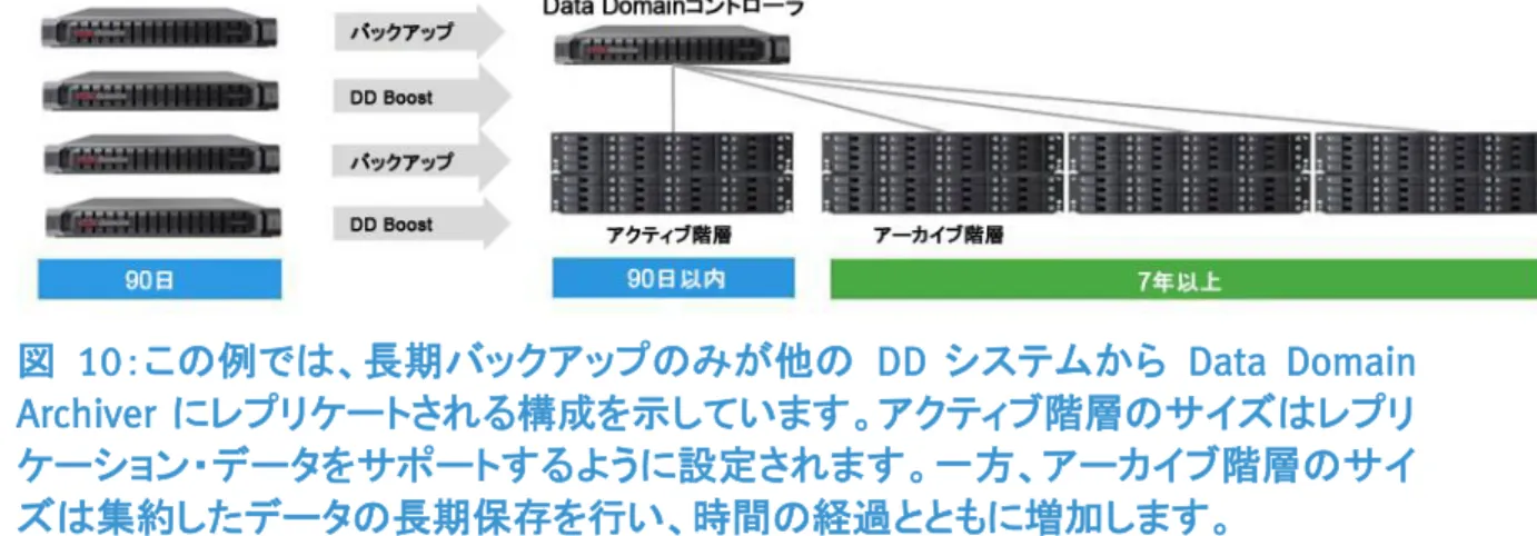 図 9：この例では、バックアップが Data Domain Archiver に直接送信される構成を示 しています。アクティブ階層のサイズは短期バックアップ・サイクルのデータを格納す るように設定されます。そして、アーカイブ階層は長期保存データにより時間の経過 とともに増加します。  アクティブ階層で複数のシェルフを利用することにより、 DD  Archiver は、データ・リス トア目的の短期バックアップ・データと、保存目的での長期バックアップ・データの両 方を 格納できます 。この構成の場合、ア クティ