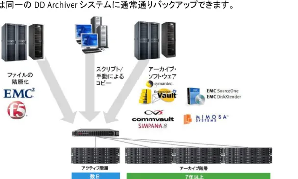 図 9 の最初の用途と異なり、この導入ではアクティブ階層がデータ・リカバリ向けに 使用されないため、データの送信量によっては、必要となるシェルフの台数は 1 台 か 2 台で済みます。また、DD  Archiver は DD  Boost をサポートしているので、システ ム間のレプリケーションおよびレプリカの異なる保存期間の実装はシンプルになりま す。これは、すべての管理をバックアップ・ソフトウェアで行うことができるためです。
