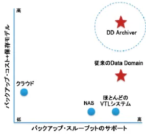 図 12：このグラフは、バックアップ・データの長期保存の要件を基準にした複数のプ ラットフォームのランクを示しています。バックアップを迅速に取り込み、コスト・パ フォーマンスに優れた方法で保存するには、高いバックアップ・スループットが必要 です。また、コスト・パフォーマンスに優れた長期保存を実現するには、保存モデル が必要となります。 2004 以来、Data Domain システムはオペレーションのリカバリにおけるテープの排除 に向けた最適なソリューションとしてのポジションを確立しています 。そして、 D