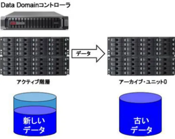 図 3：コントローラ、アクティブ階層、アーカイブ階層内のアーカイブ・ユニットで構成 される Data  Domain  Archiver。内部のデータ移動は、古くなったデータをアクティブ 階層から空き容量のあるアーカイブ・ユニットに移動することで行われます。 アーカイブ・ユニットのシーケンシャルなデータ移動  DD Archiver は、空き領域がなくなったアーカイブ・ユニットを直ちに封印して、障害か ら切り離す独自機能を備えています。各ユニットは、完全な自己完結型のデータ保 存ユニットです（「アーカイブ・