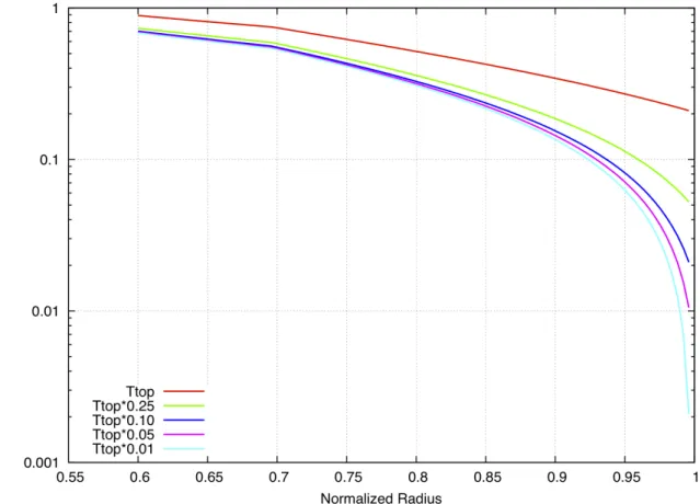 Fig. 3.3: Temperature distributions of the polytrope models with the diﬀerent surface temperature
