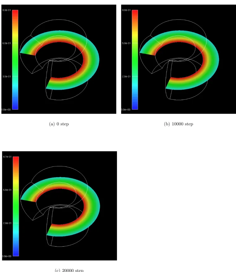 Fig. 4.2: Temperature Distribution in Yin-coordinate for the Model α = 1.0