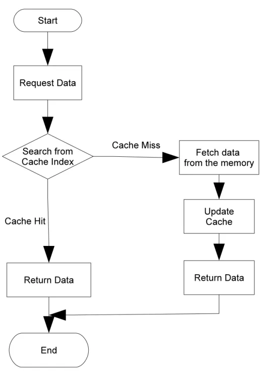 Fig. 3.1: An example of cache operation