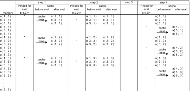 Fig. 4.1: Eﬀects of cache optimization by blocking