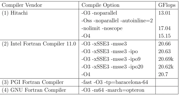 Table 5.1: Comparison of execution speeds various for compilers and their options.