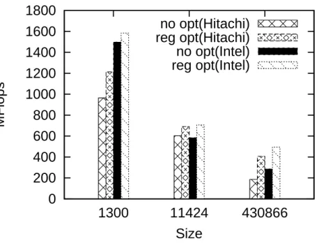Fig. 5.2: Eﬀects of Register Optimization(MHD Solver)