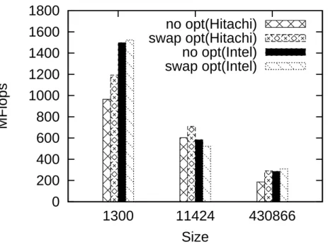 Fig. 5.3: Eﬀects of array dimension swapping (MHD Solver)