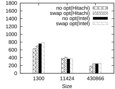 Fig. 5.4: Eﬀects of array dimension swapping (whole)
