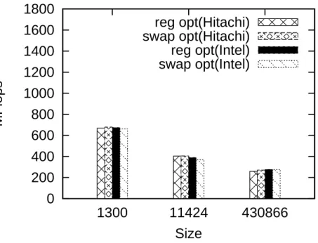 Fig. 5.6: Eﬀects of array dimension swapping (whole)