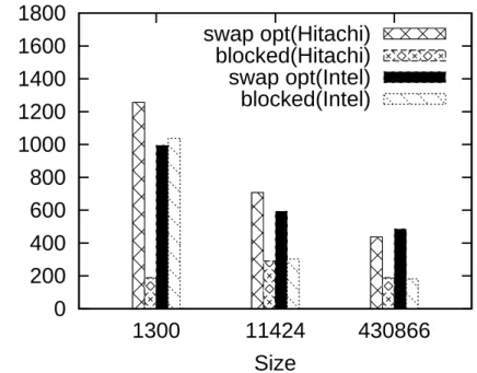 Fig. 5.7: Eﬀects of Looptiling(MHD Solver)