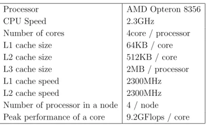 Table 2.1: Speciﬁcations of the HA8000 Cluster System(T2K)