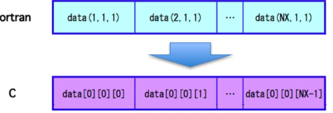 Fig. 4: Multidimensional arrays in Fortran and C.