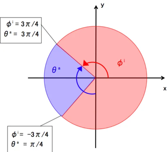 Fig. 3 Deﬁnition of θ a and φ i .  