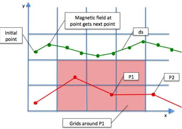 Fig. 5 Magnetic ﬁeld line tracing.