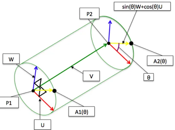 Fig. 6 Cylinder construction for magnetic ﬁeld line tube. 同じ色の矢印は同じ方向大きさを持つベクトルを意味する 次に P 2 の次の点を P 3 としたとき、 P 2 と P 3 において上記と同じ導出で A 3 (θ) を求 める。その A 3 (θ) と前回の A 2 (θ) を結ぶ面を表示することでその次の円柱を作る。これ を最後の点まで繰り返すことにより磁力線を表示する。 SV4 においては磁力線の向きを 分かりやすくするため , 最後の点だ