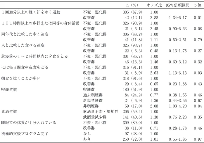 表 3 　 4 ％以上の減量成功と特定保健指導後の各要因の変化との関連 n（％） オッズ比 ₉₅％信頼区間 p 値 ₁ 回₃₀分以上の軽く汗をかく運動 不変・悪化群 ₃₀₅（₈₇.₉） ₁.₀₀ 改善群 ₄₂（₁₂.₁） ₂.₈₈ ₁.₃₄-₆.₁₇ ₀.₀₁ ₁ 日 ₁ 時間以上の歩行または同等の身体活動 不変・悪化群 ₃₂₆（₉₃.₉） ₁.₀₀ 改善群 ₂₁（  ₆.₁） ₂.₄₅ ₀.₉₀-₆.₆₃ ₀.₀₈ 同年代と比較した歩く速度 不変・悪化群 ₃₀₆（₈₈.₂） ₁.₀₀ 改善群 ₄₁（₁₁.