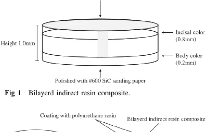 Fig 2 Schematic diagram of thermal cycling mold. The mold was made with epoxy based resin（Epofix Resin