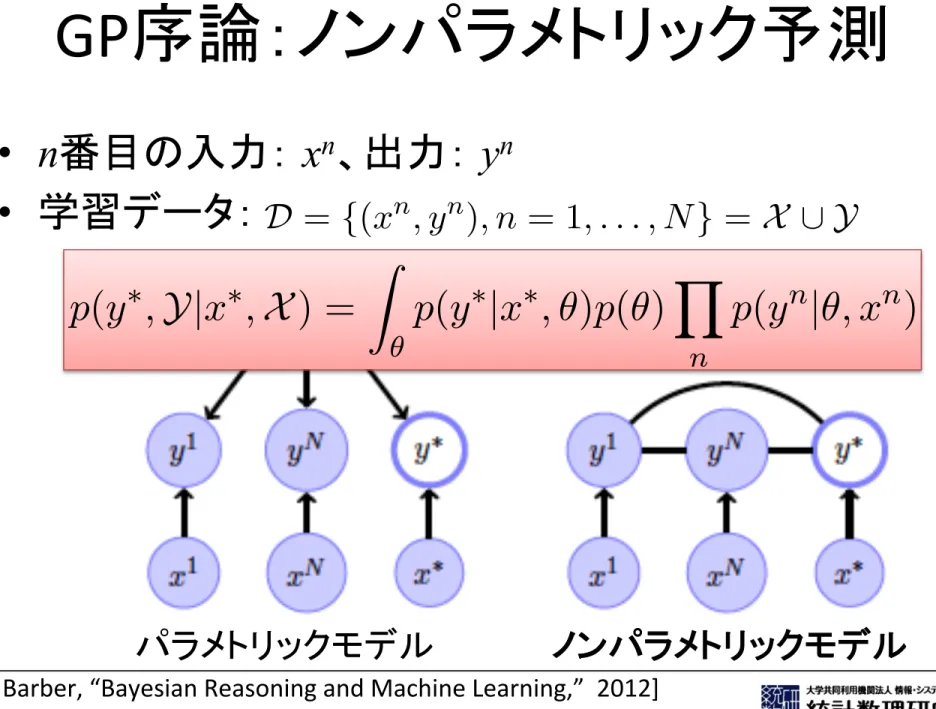 Figure 19.1: (a): A parametric model for predic- predic-tion assuming i.i.d. data. (b): The form of the model after integrating out the parameters ✓