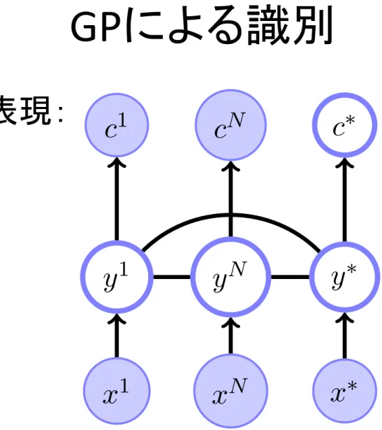Figure 19.5: GP classification. The GP induces a Gaussian distribution on the latent activations y 1 , 