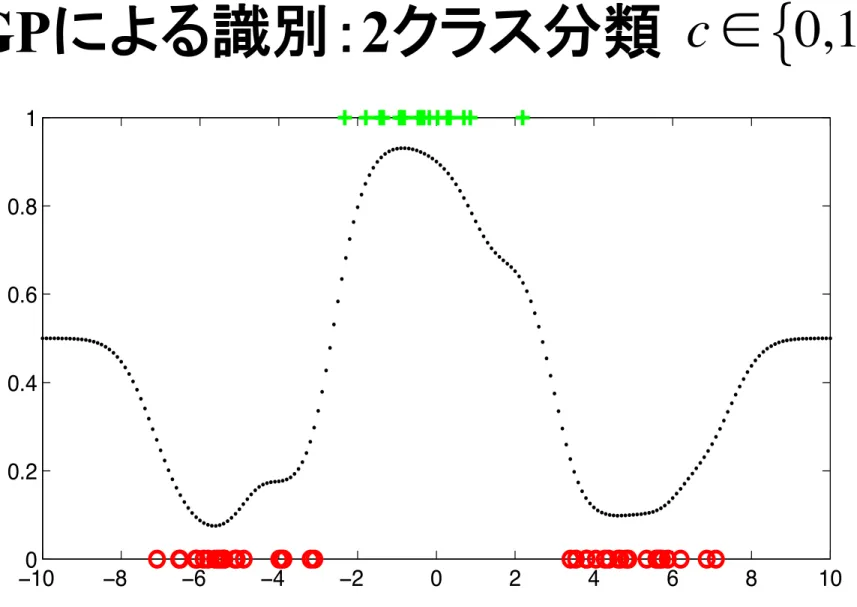 Figure 19.6: Gaussian Process classification. The x-axis are the inputs, and the class is the y-axis