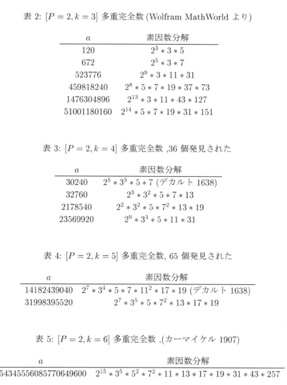表 2:IP=2,た =劉 多重完全数 (Wolfram MathWorldよ り ) α        素因数分解 120             23*3*5 672             25*3*7 523776         29*3*11*31 459818240    28*5*7*19*37*73 1476304896    213*3*11*43*127 51001180160  214*5*7*19*31*151 表 3:IP=2,た =倒 多重完全数 ,36個 発見された 素因数分